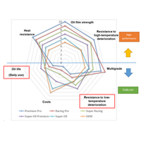 SUPER OIL Premium API SP/ILSAC GF-6A 0W20 4L