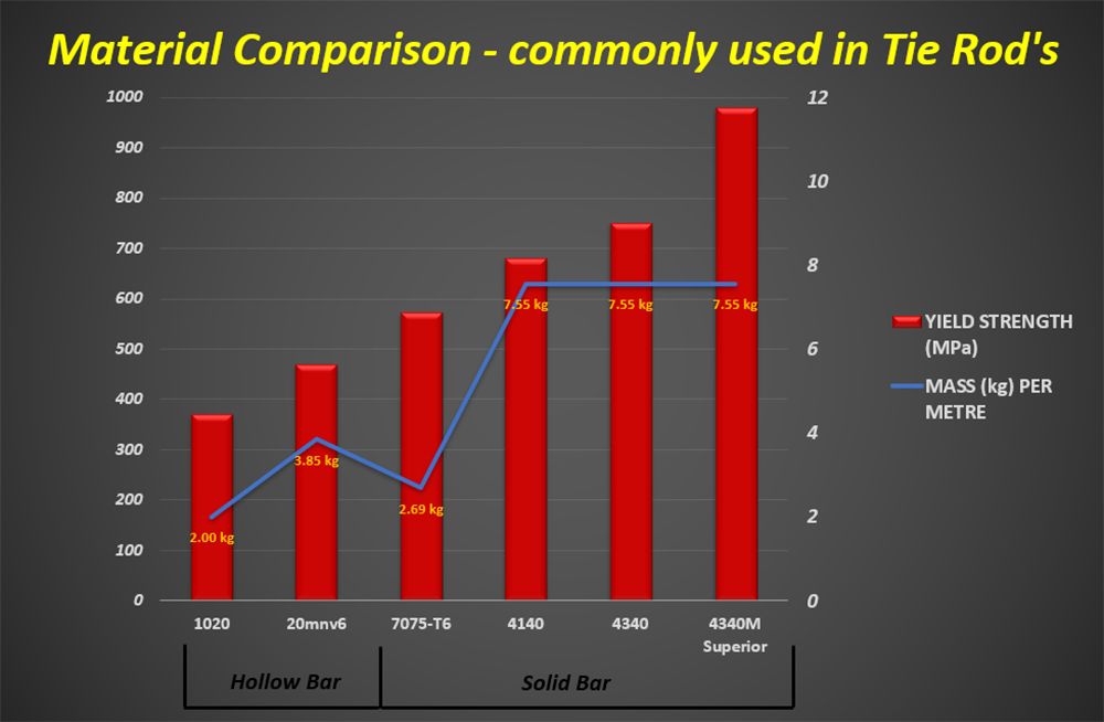 Material Strength Comparison Chart