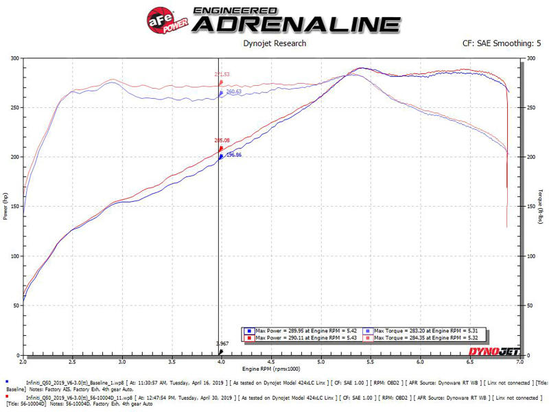 aFe Takeda Stage 2 Red Edition Pro Dry S Cold Air Intake Systems 56-10004DR Kit, Stage-2 Cold, Edition, DRY Filters, Gray, Synthetic, Infiniti, Kit